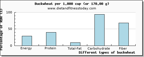 nutritional value and nutritional content in buckwheat